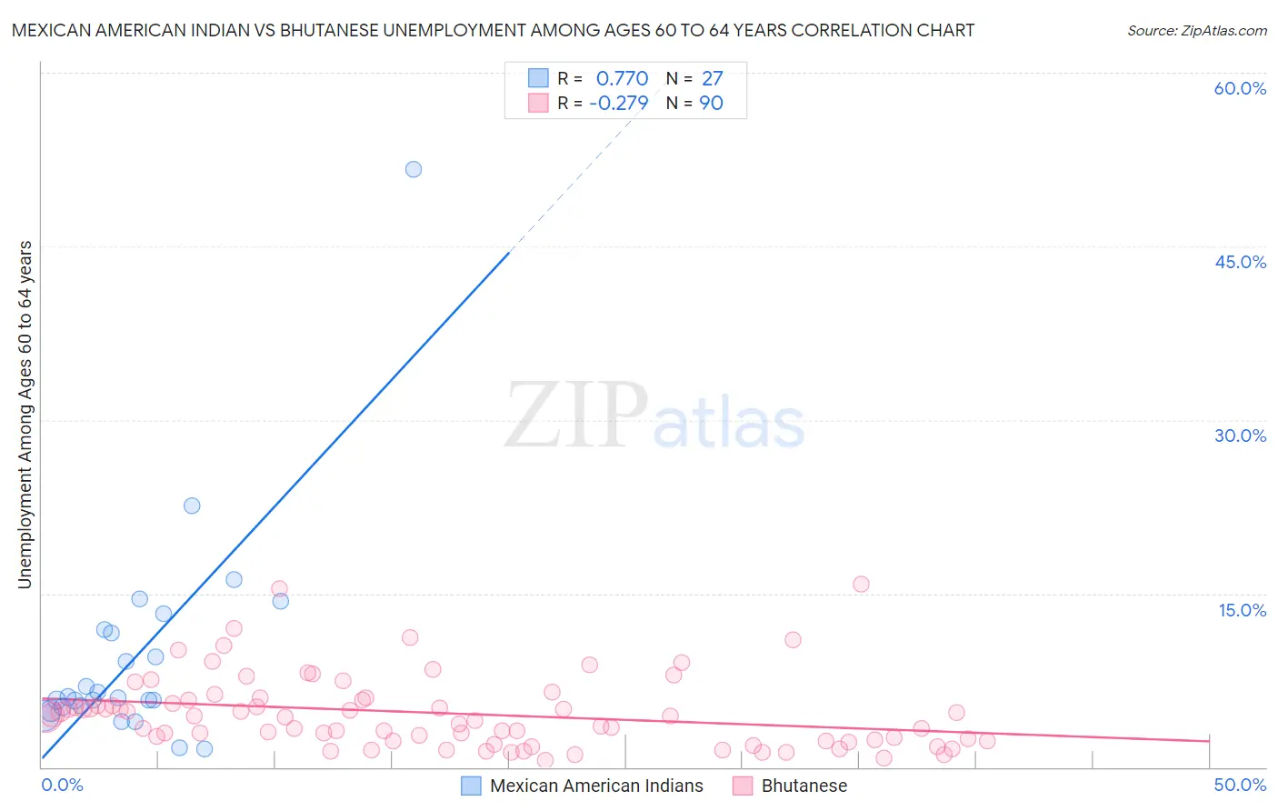 Mexican American Indian vs Bhutanese Unemployment Among Ages 60 to 64 years