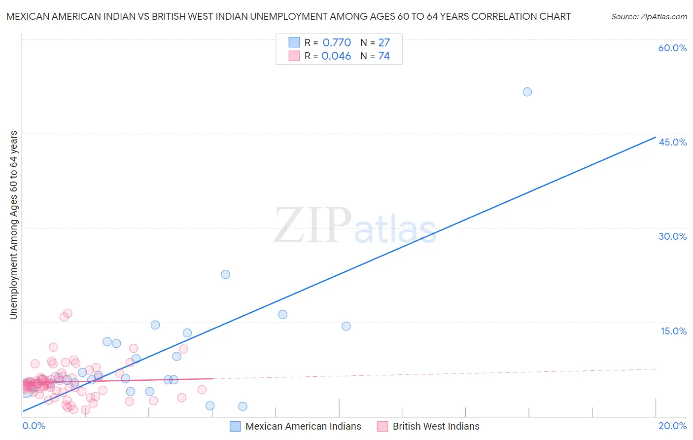 Mexican American Indian vs British West Indian Unemployment Among Ages 60 to 64 years