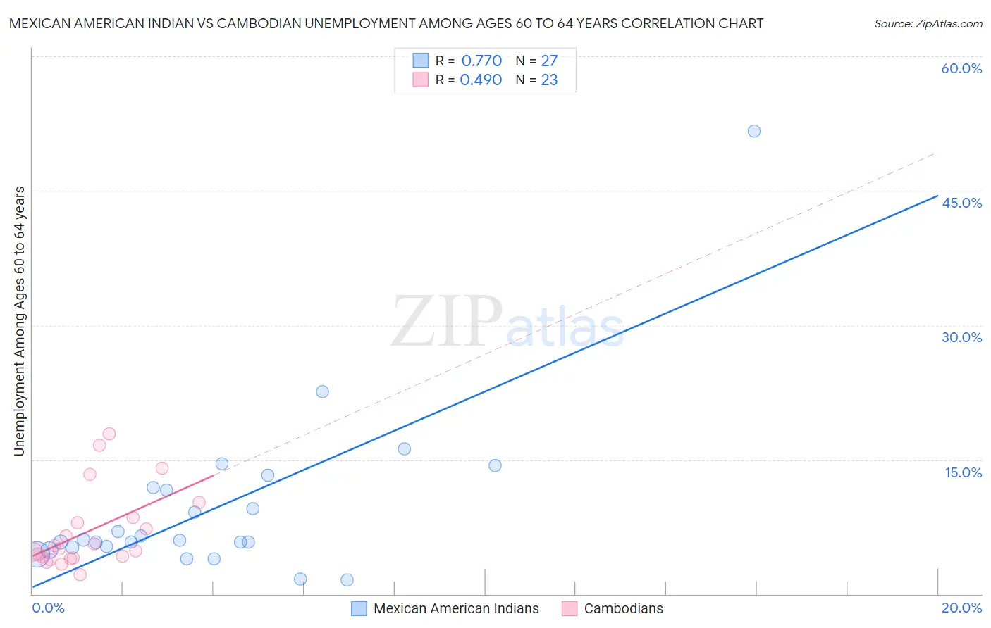 Mexican American Indian vs Cambodian Unemployment Among Ages 60 to 64 years