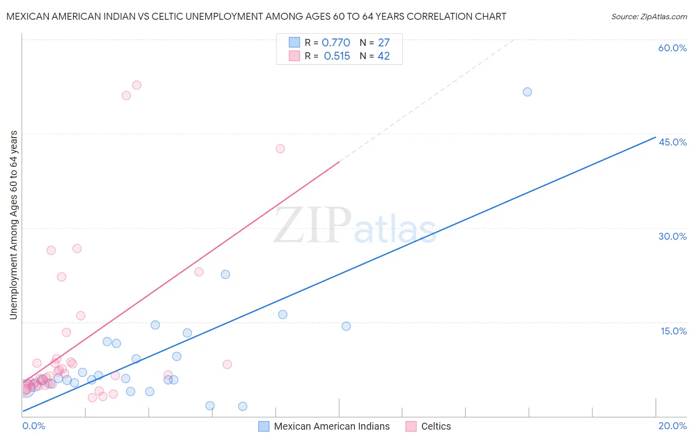 Mexican American Indian vs Celtic Unemployment Among Ages 60 to 64 years