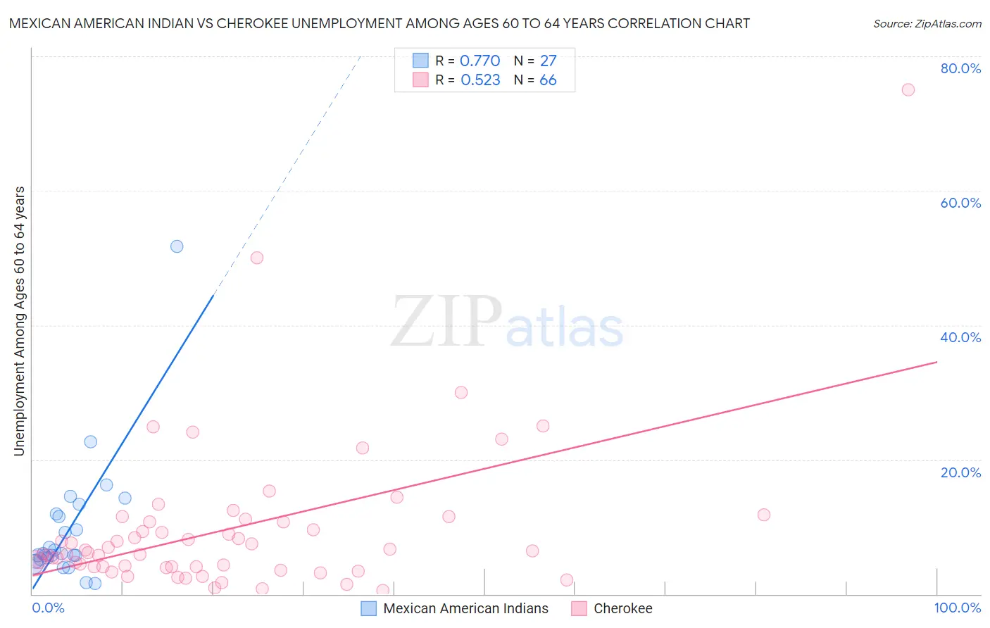 Mexican American Indian vs Cherokee Unemployment Among Ages 60 to 64 years