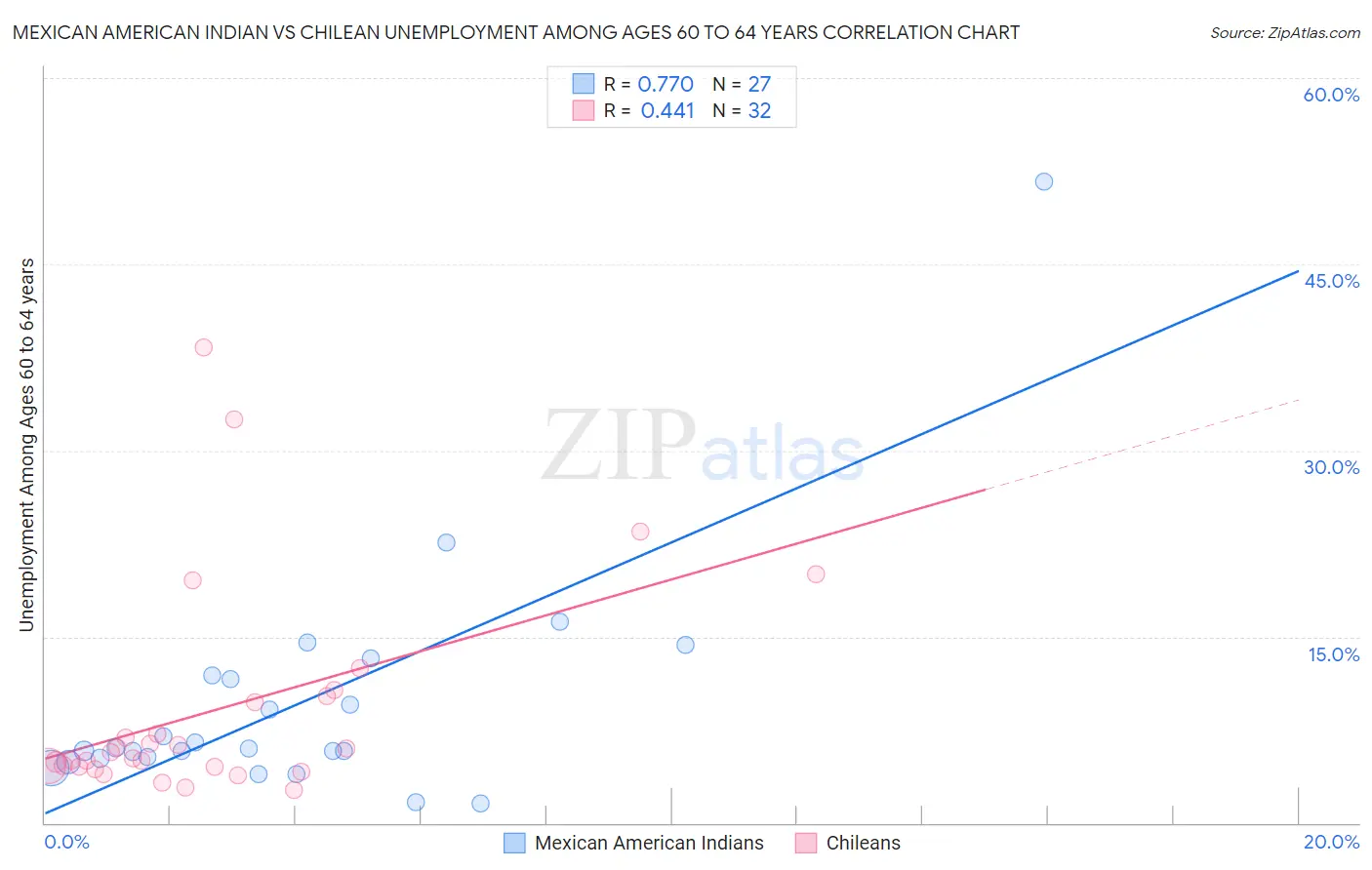 Mexican American Indian vs Chilean Unemployment Among Ages 60 to 64 years