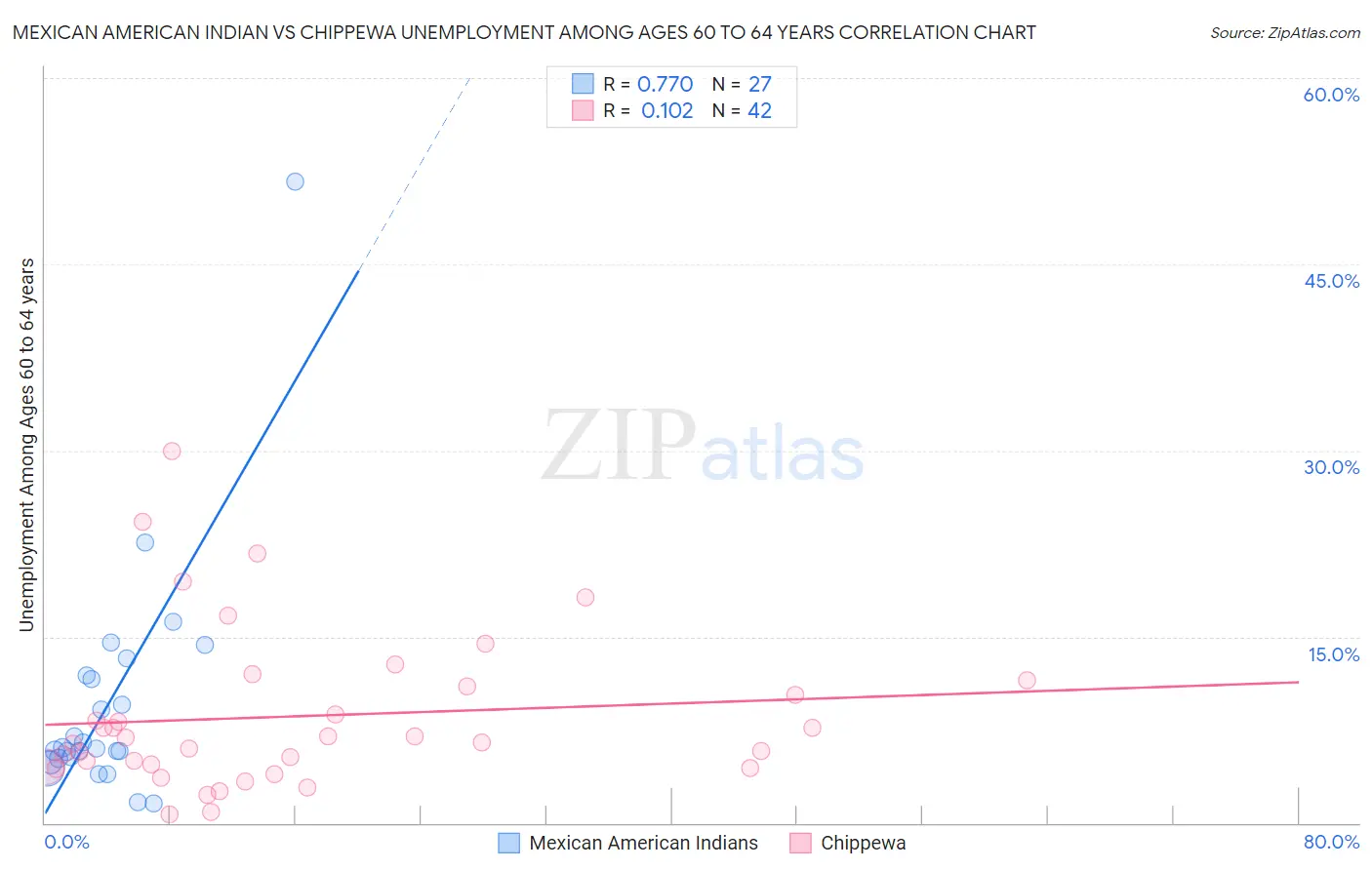 Mexican American Indian vs Chippewa Unemployment Among Ages 60 to 64 years