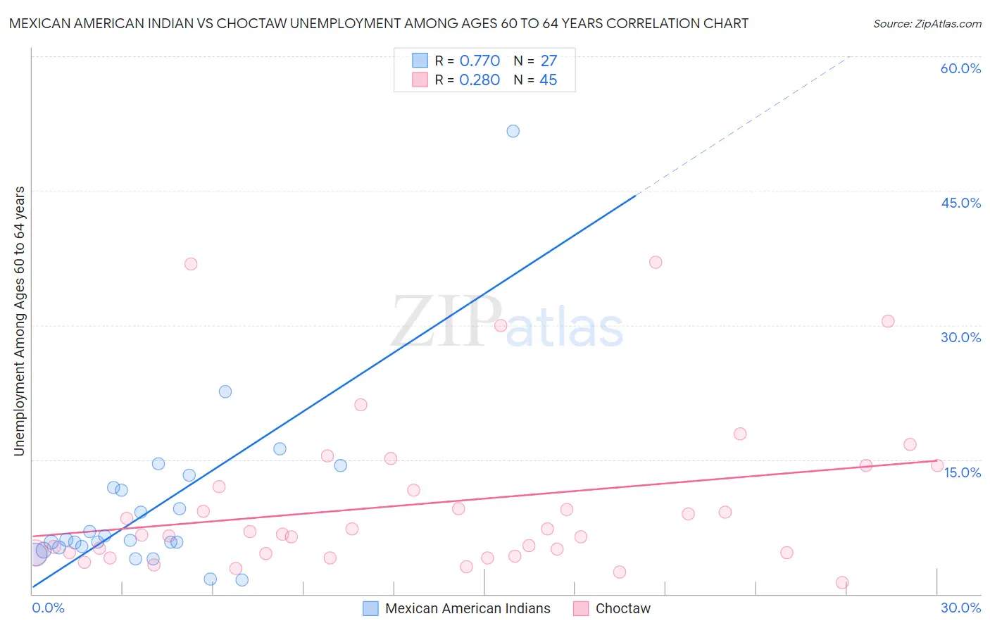 Mexican American Indian vs Choctaw Unemployment Among Ages 60 to 64 years