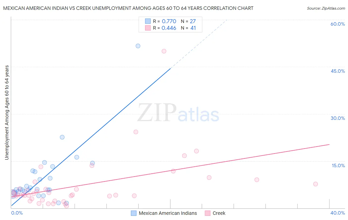 Mexican American Indian vs Creek Unemployment Among Ages 60 to 64 years