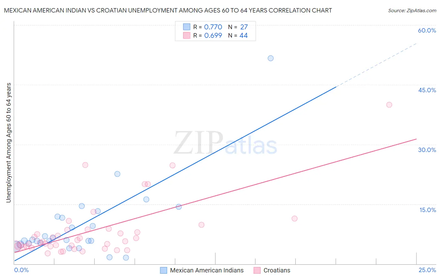 Mexican American Indian vs Croatian Unemployment Among Ages 60 to 64 years