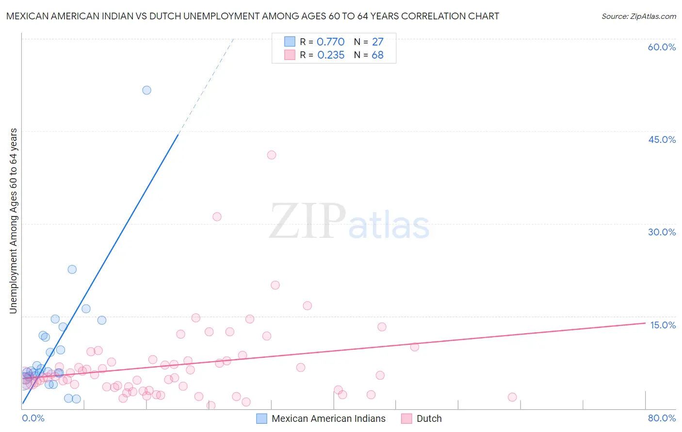 Mexican American Indian vs Dutch Unemployment Among Ages 60 to 64 years