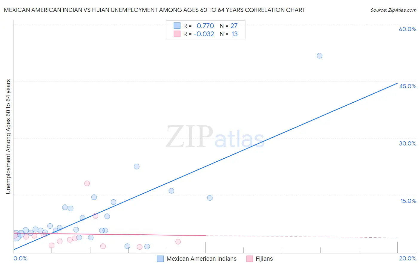 Mexican American Indian vs Fijian Unemployment Among Ages 60 to 64 years
