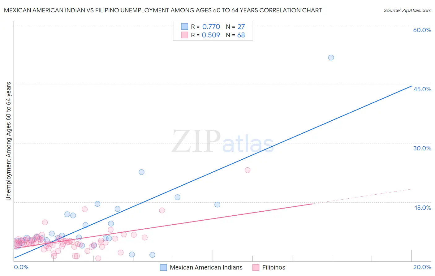 Mexican American Indian vs Filipino Unemployment Among Ages 60 to 64 years