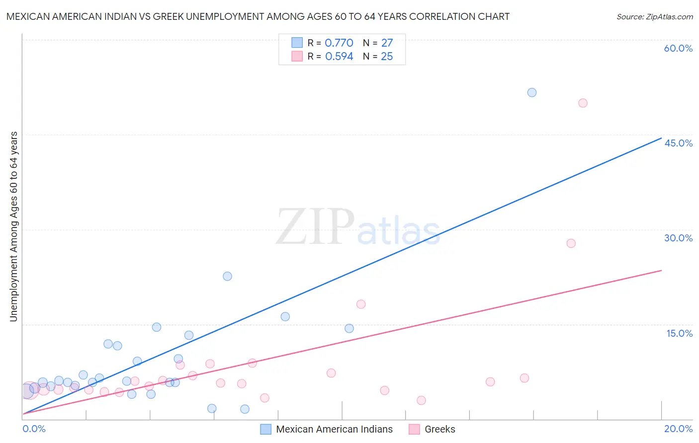 Mexican American Indian vs Greek Unemployment Among Ages 60 to 64 years