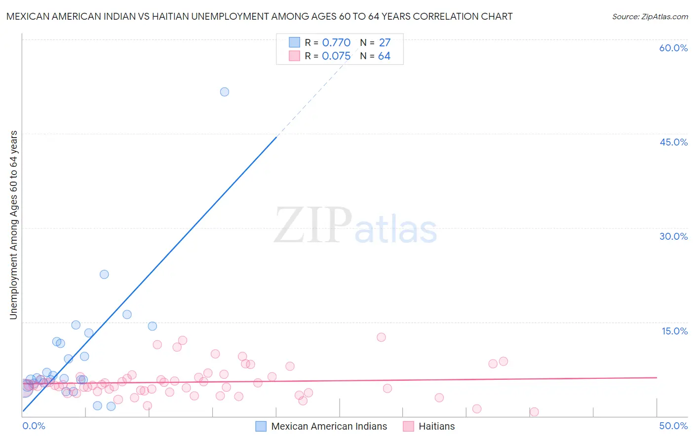 Mexican American Indian vs Haitian Unemployment Among Ages 60 to 64 years