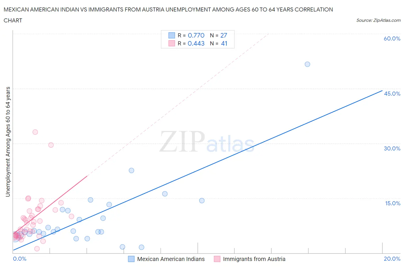 Mexican American Indian vs Immigrants from Austria Unemployment Among Ages 60 to 64 years