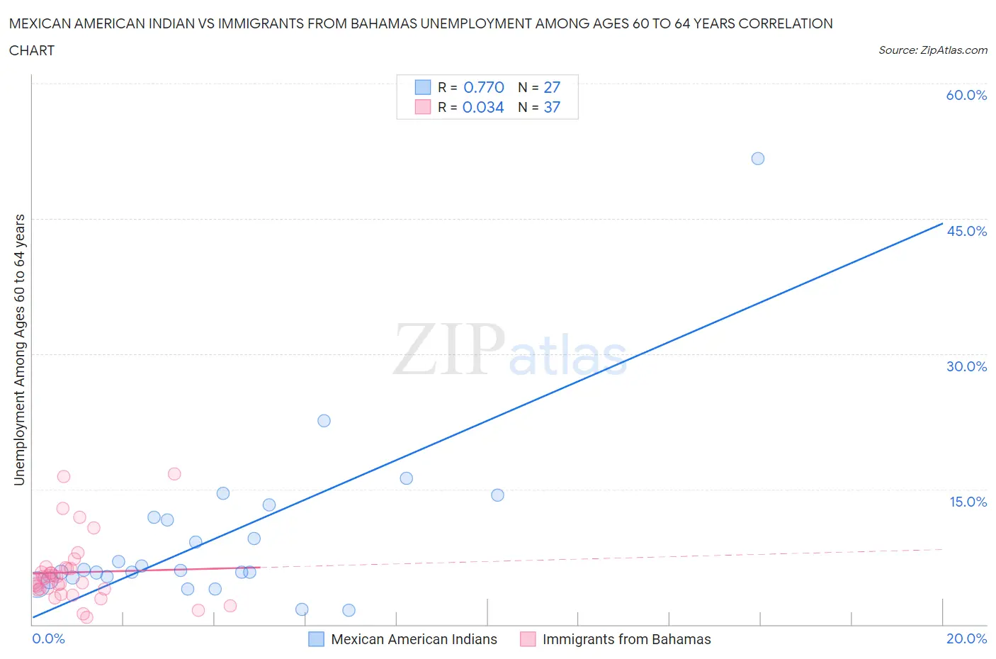 Mexican American Indian vs Immigrants from Bahamas Unemployment Among Ages 60 to 64 years