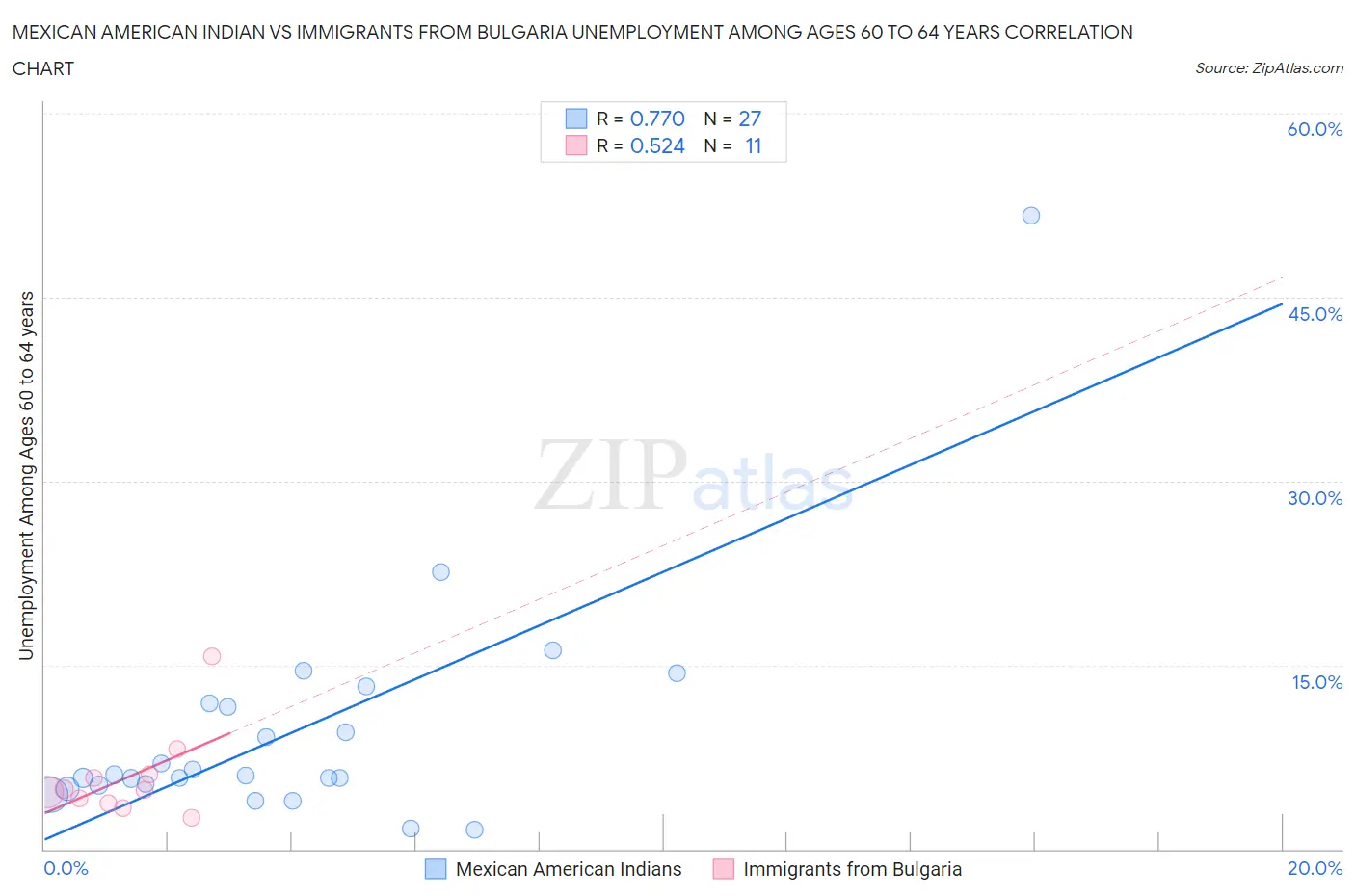 Mexican American Indian vs Immigrants from Bulgaria Unemployment Among Ages 60 to 64 years