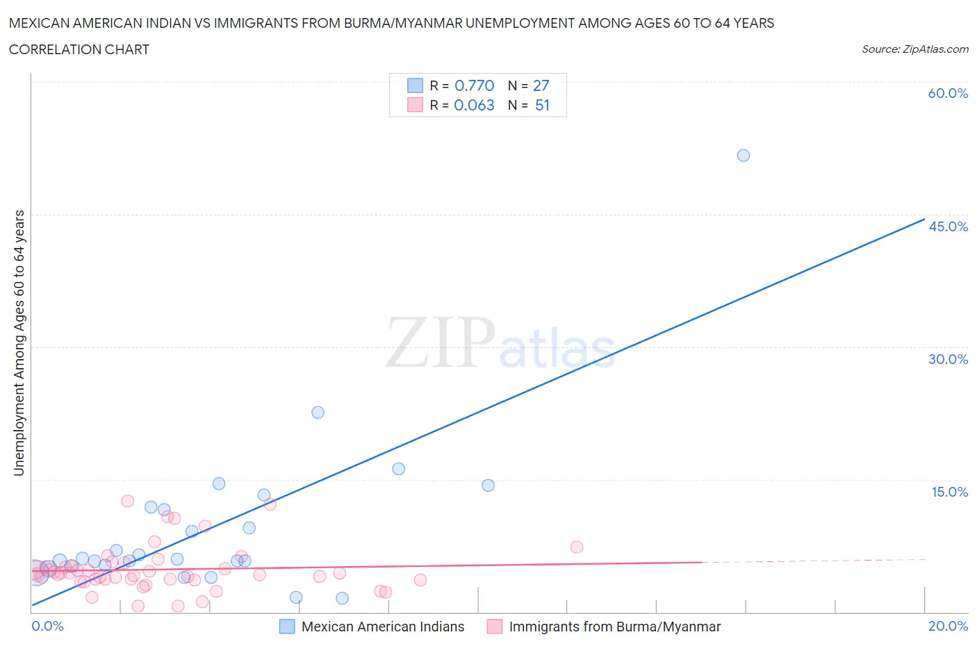 Mexican American Indian vs Immigrants from Burma/Myanmar Unemployment Among Ages 60 to 64 years