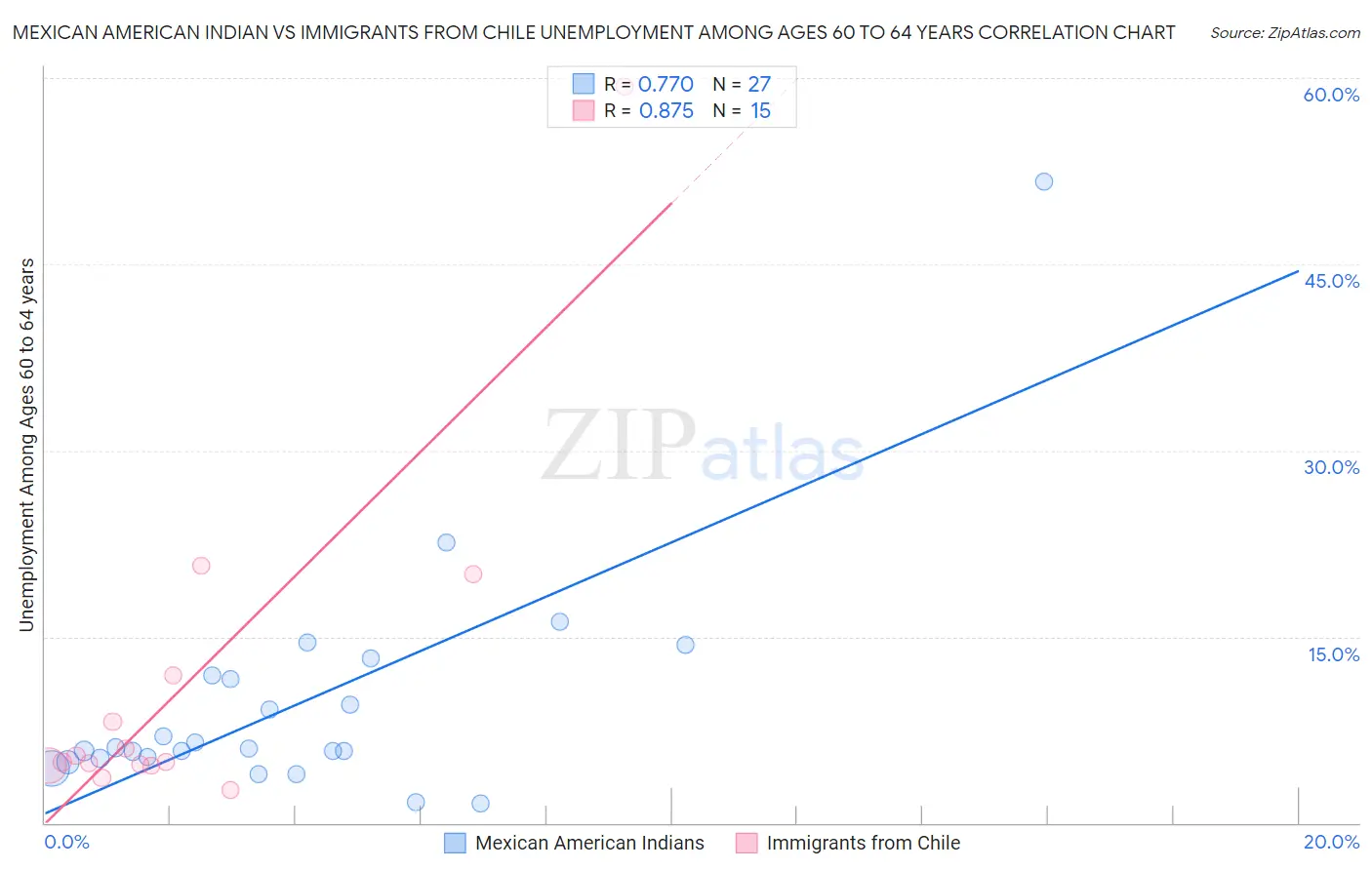 Mexican American Indian vs Immigrants from Chile Unemployment Among Ages 60 to 64 years