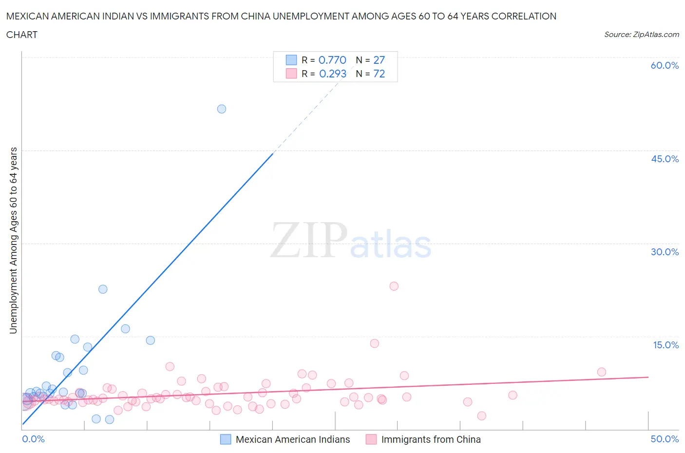 Mexican American Indian vs Immigrants from China Unemployment Among Ages 60 to 64 years