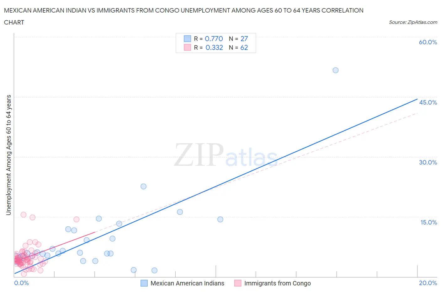 Mexican American Indian vs Immigrants from Congo Unemployment Among Ages 60 to 64 years