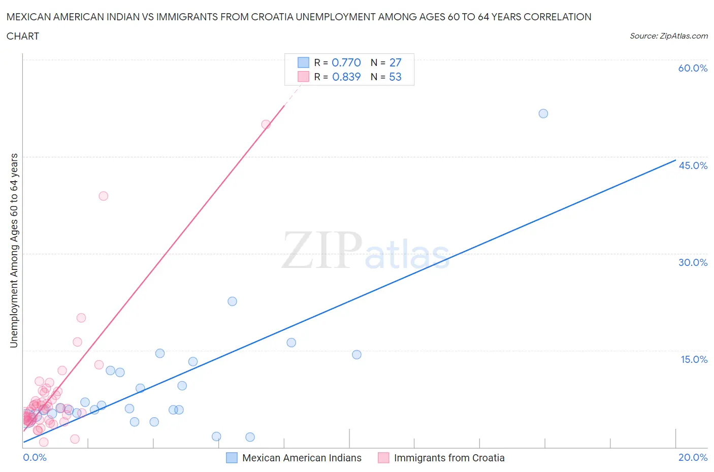 Mexican American Indian vs Immigrants from Croatia Unemployment Among Ages 60 to 64 years