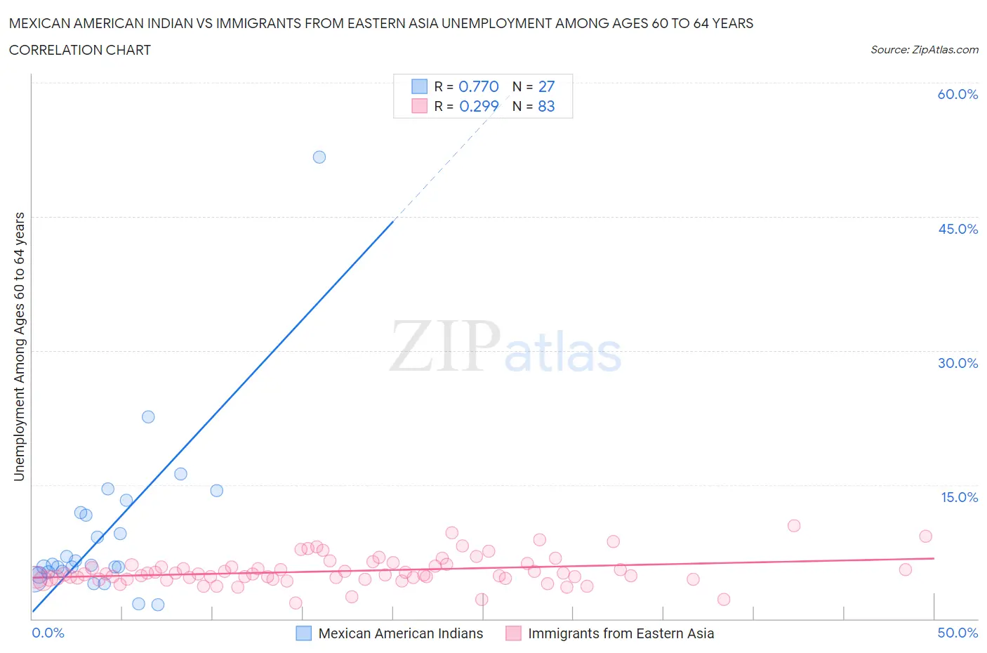 Mexican American Indian vs Immigrants from Eastern Asia Unemployment Among Ages 60 to 64 years