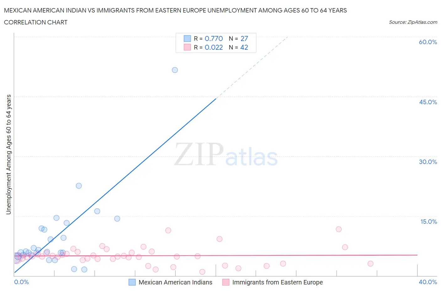 Mexican American Indian vs Immigrants from Eastern Europe Unemployment Among Ages 60 to 64 years