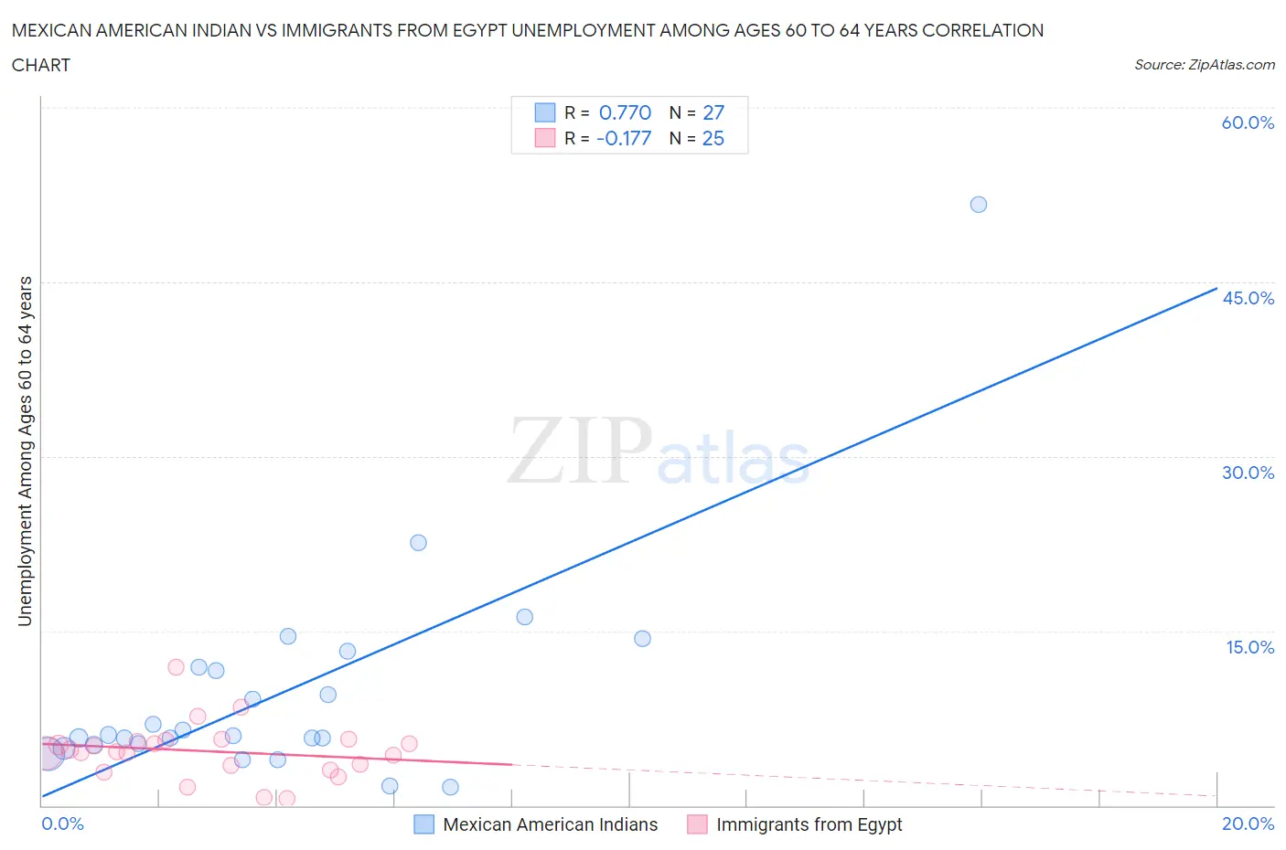 Mexican American Indian vs Immigrants from Egypt Unemployment Among Ages 60 to 64 years