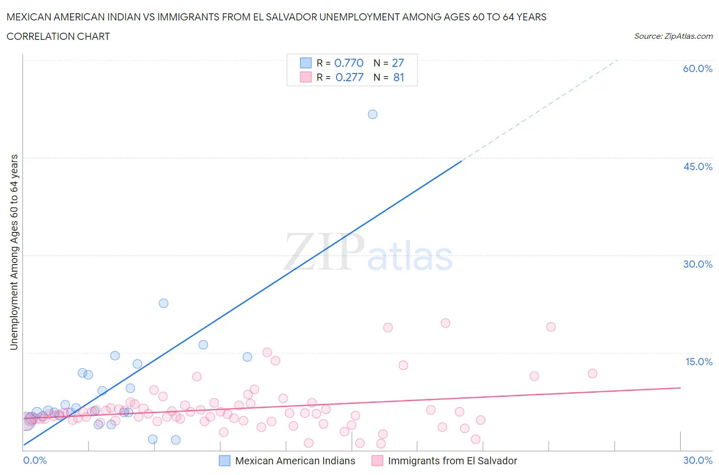 Mexican American Indian vs Immigrants from El Salvador Unemployment Among Ages 60 to 64 years