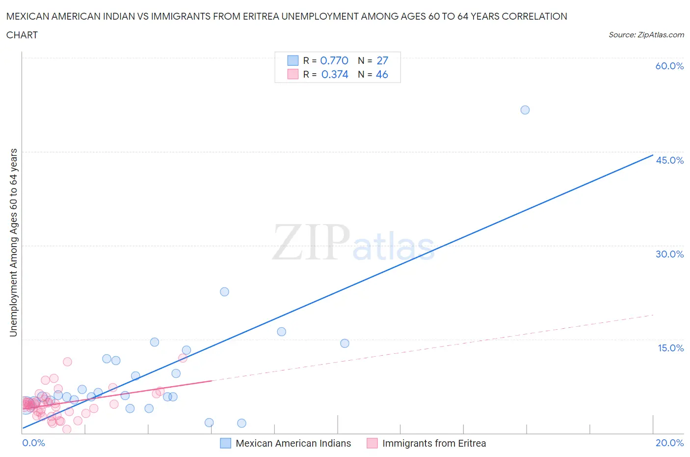 Mexican American Indian vs Immigrants from Eritrea Unemployment Among Ages 60 to 64 years