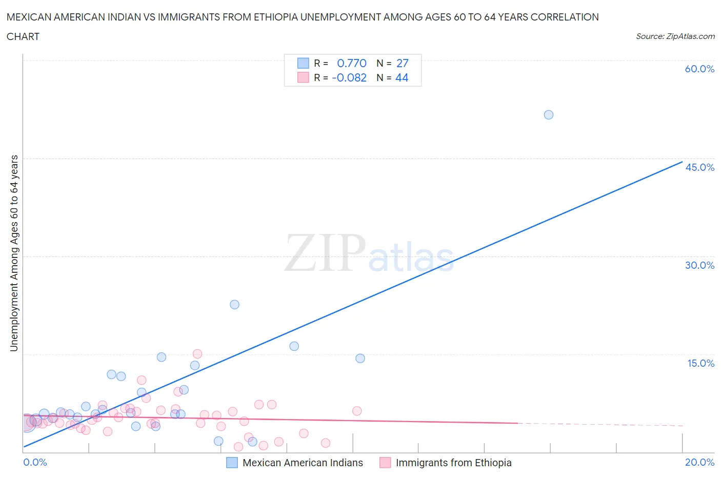 Mexican American Indian vs Immigrants from Ethiopia Unemployment Among Ages 60 to 64 years