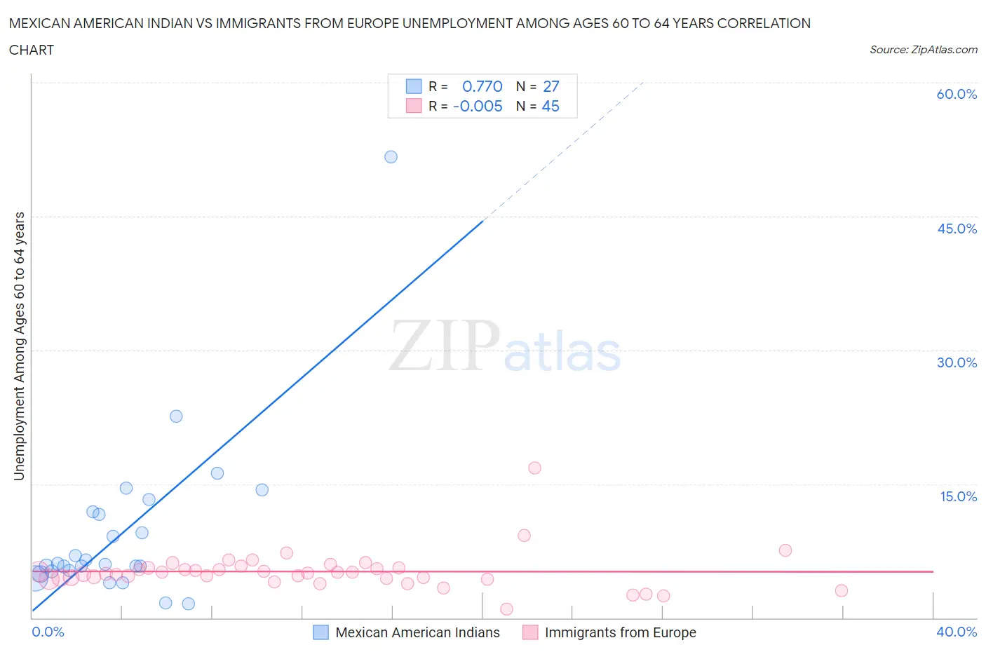 Mexican American Indian vs Immigrants from Europe Unemployment Among Ages 60 to 64 years
