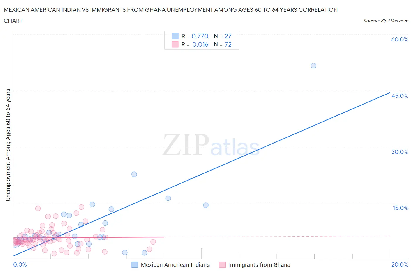 Mexican American Indian vs Immigrants from Ghana Unemployment Among Ages 60 to 64 years