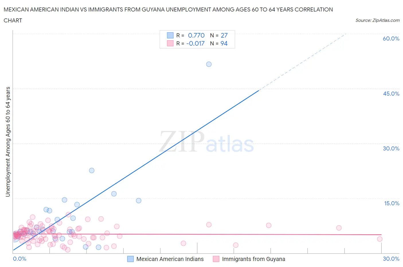 Mexican American Indian vs Immigrants from Guyana Unemployment Among Ages 60 to 64 years