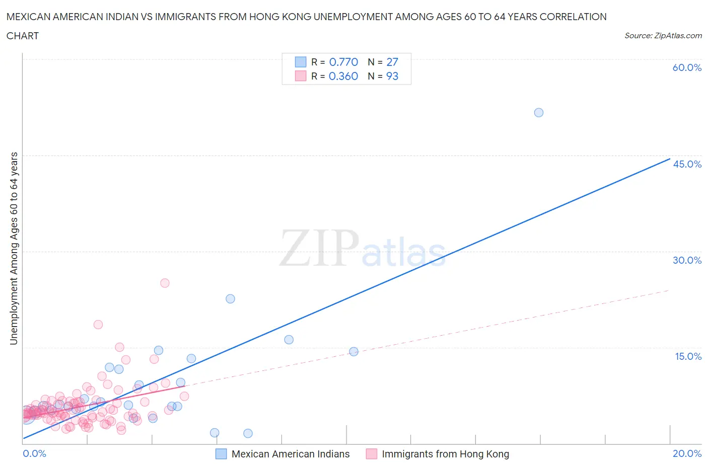 Mexican American Indian vs Immigrants from Hong Kong Unemployment Among Ages 60 to 64 years