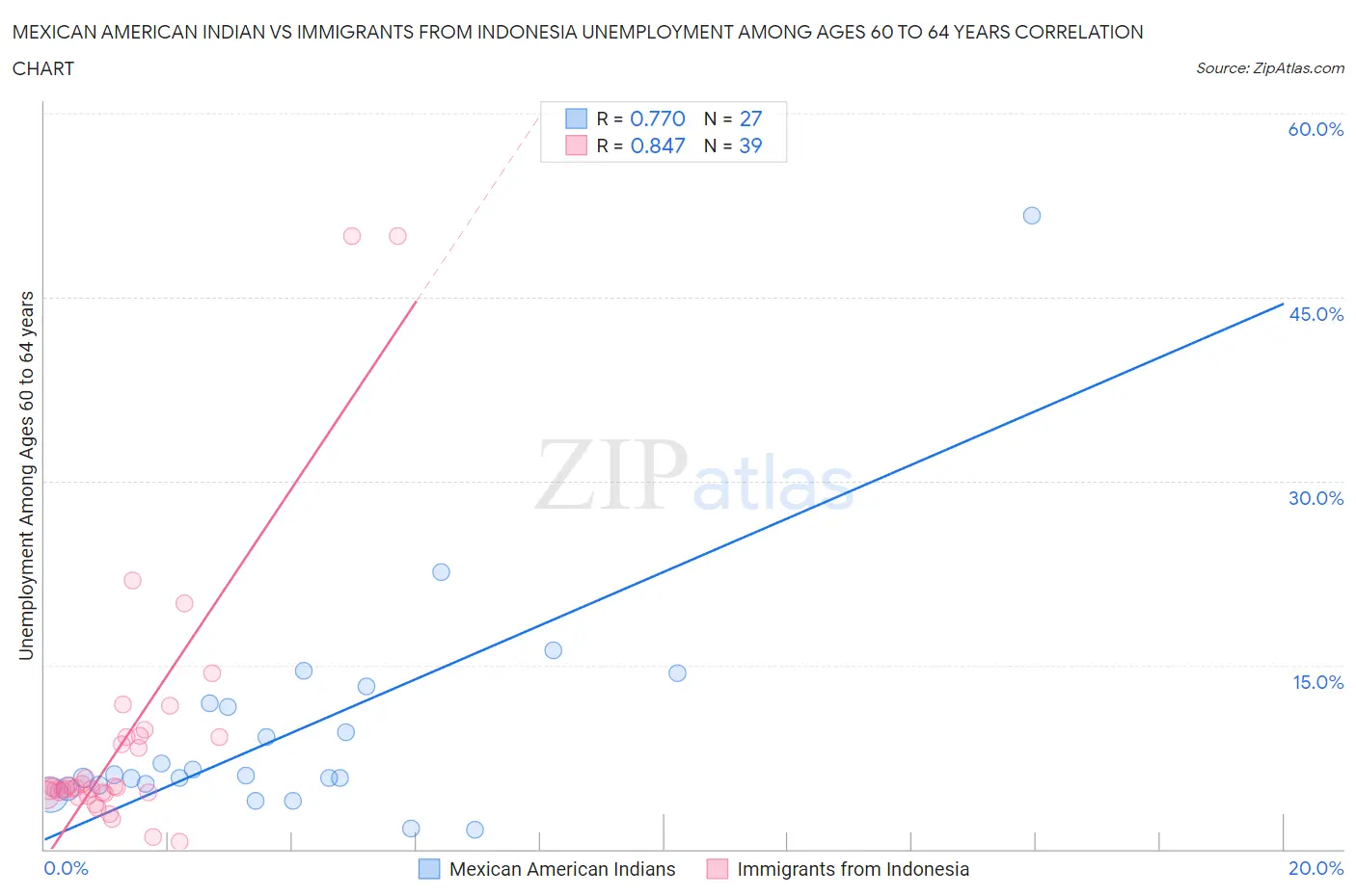 Mexican American Indian vs Immigrants from Indonesia Unemployment Among Ages 60 to 64 years