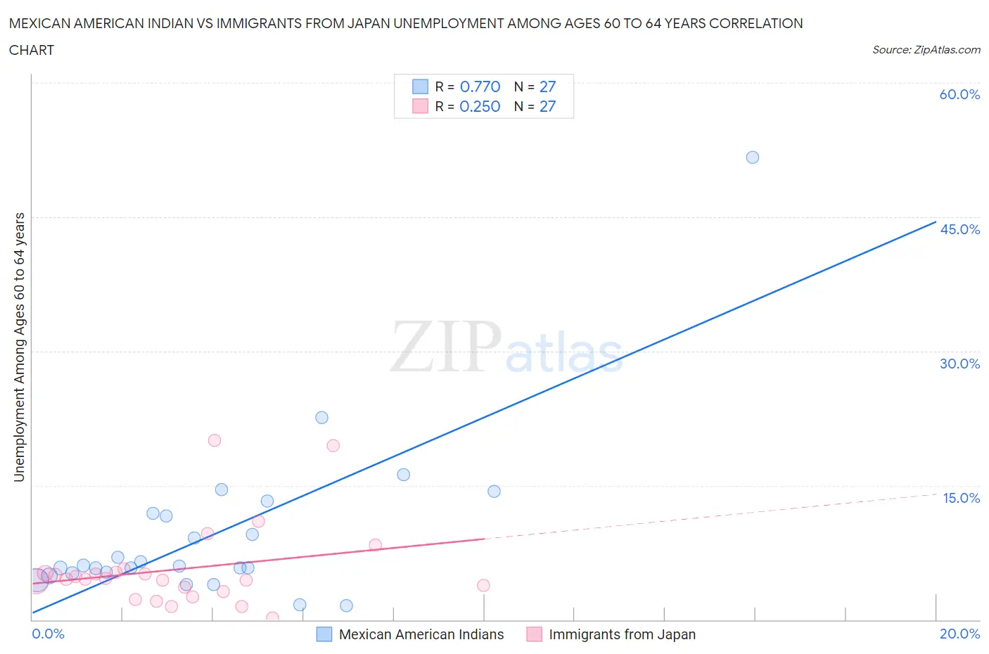 Mexican American Indian vs Immigrants from Japan Unemployment Among Ages 60 to 64 years