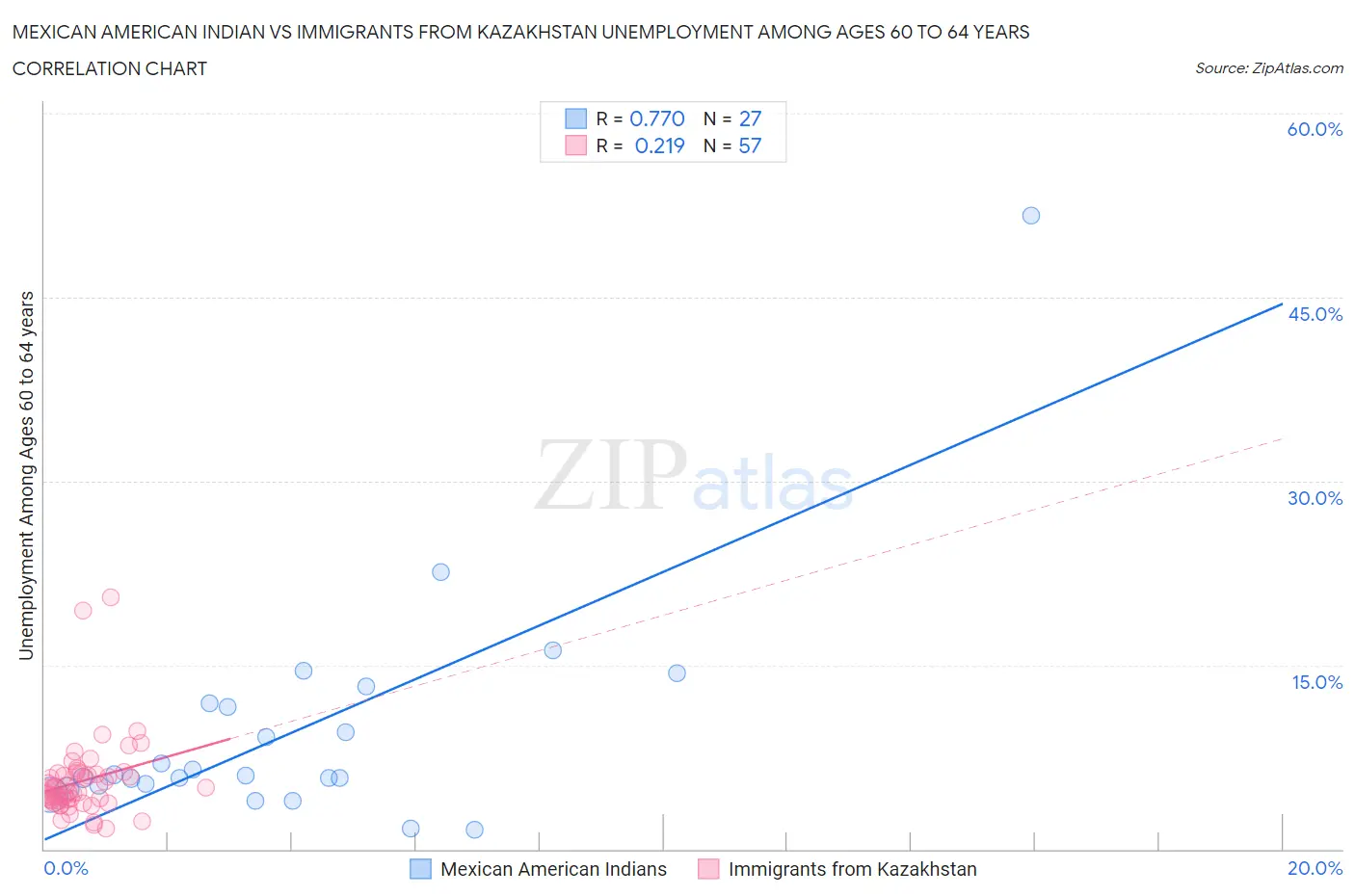 Mexican American Indian vs Immigrants from Kazakhstan Unemployment Among Ages 60 to 64 years