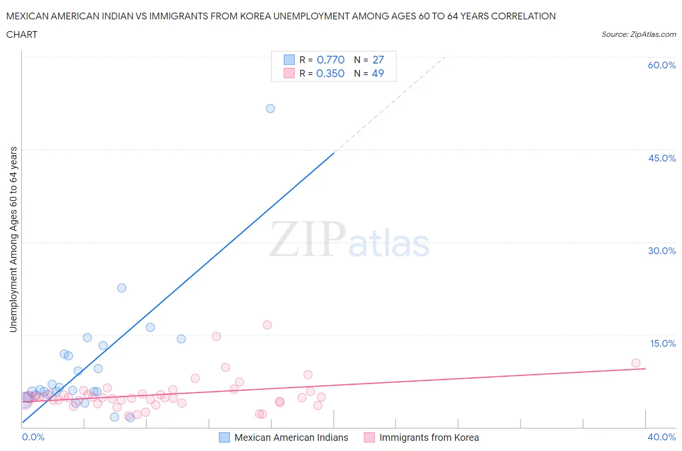 Mexican American Indian vs Immigrants from Korea Unemployment Among Ages 60 to 64 years