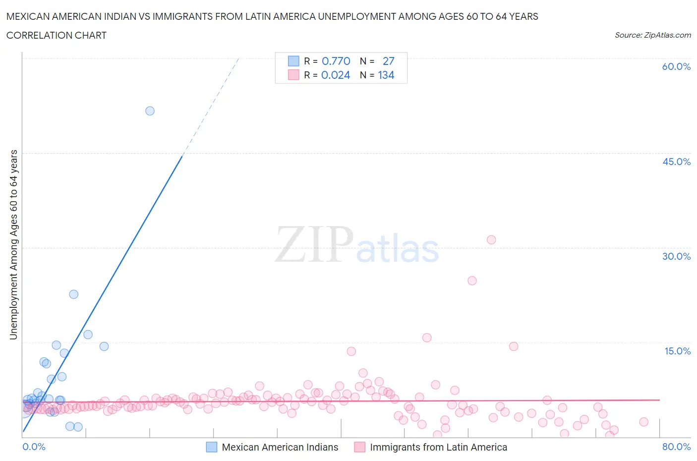 Mexican American Indian vs Immigrants from Latin America Unemployment Among Ages 60 to 64 years