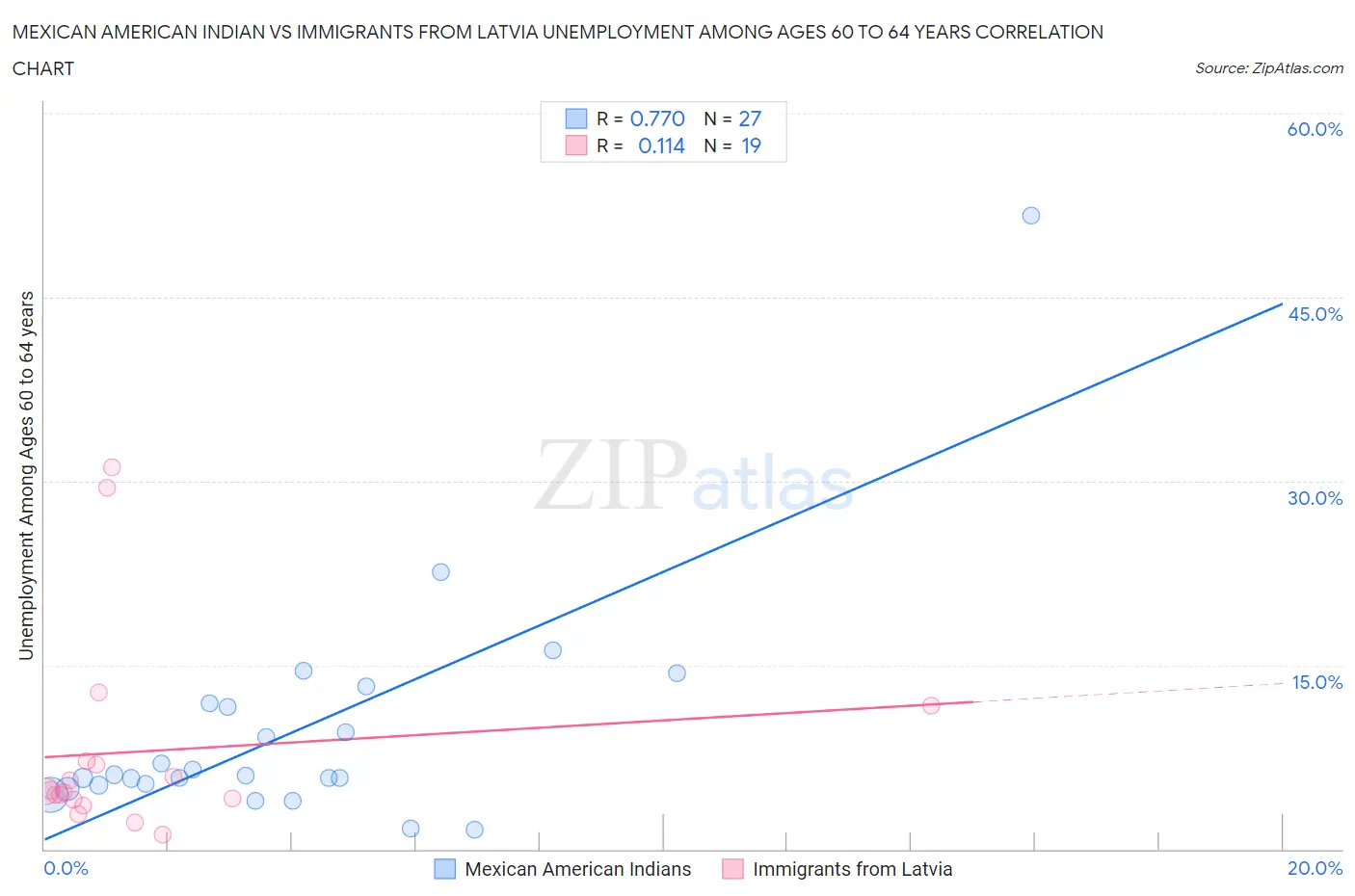 Mexican American Indian vs Immigrants from Latvia Unemployment Among Ages 60 to 64 years