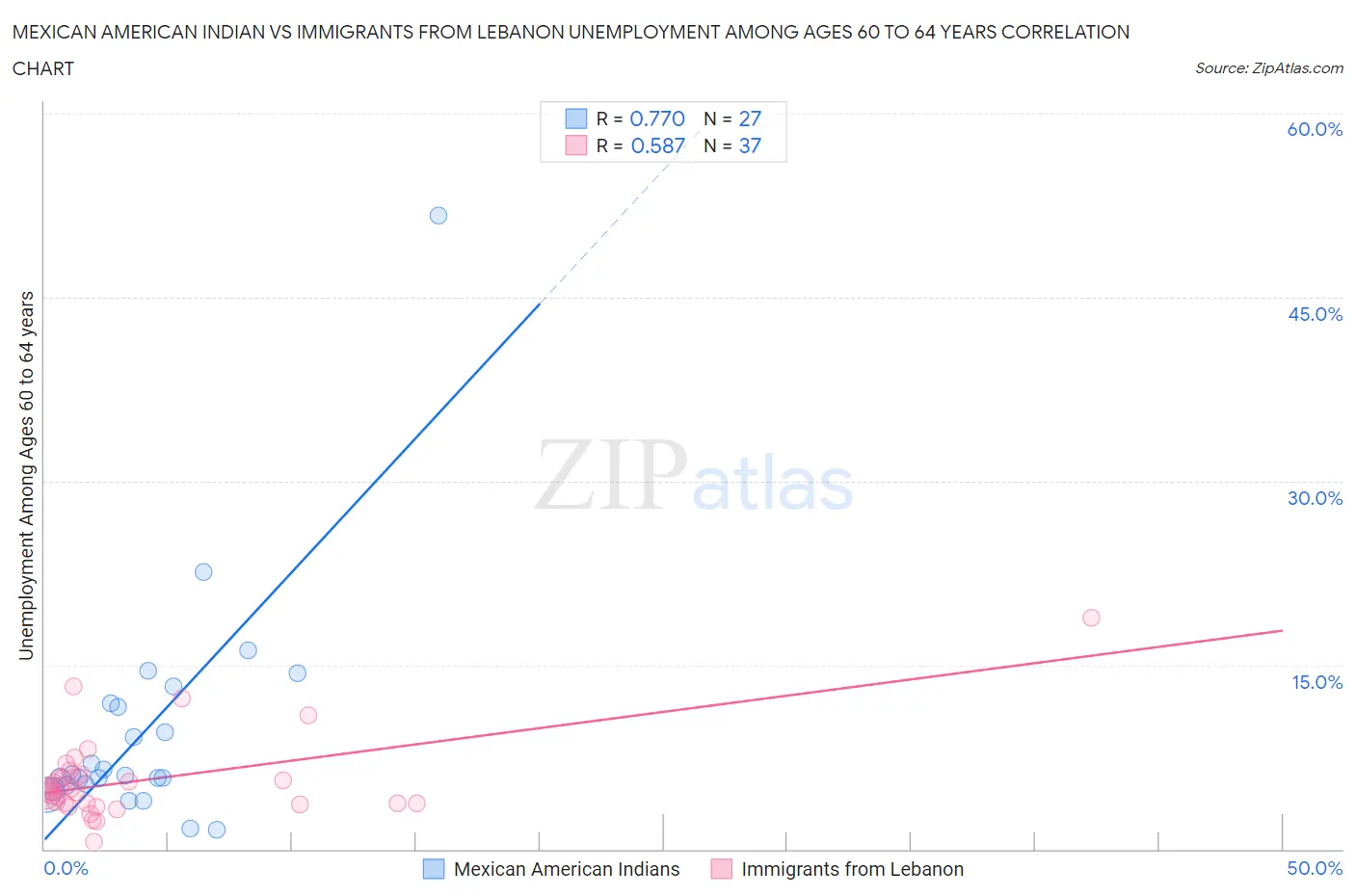 Mexican American Indian vs Immigrants from Lebanon Unemployment Among Ages 60 to 64 years