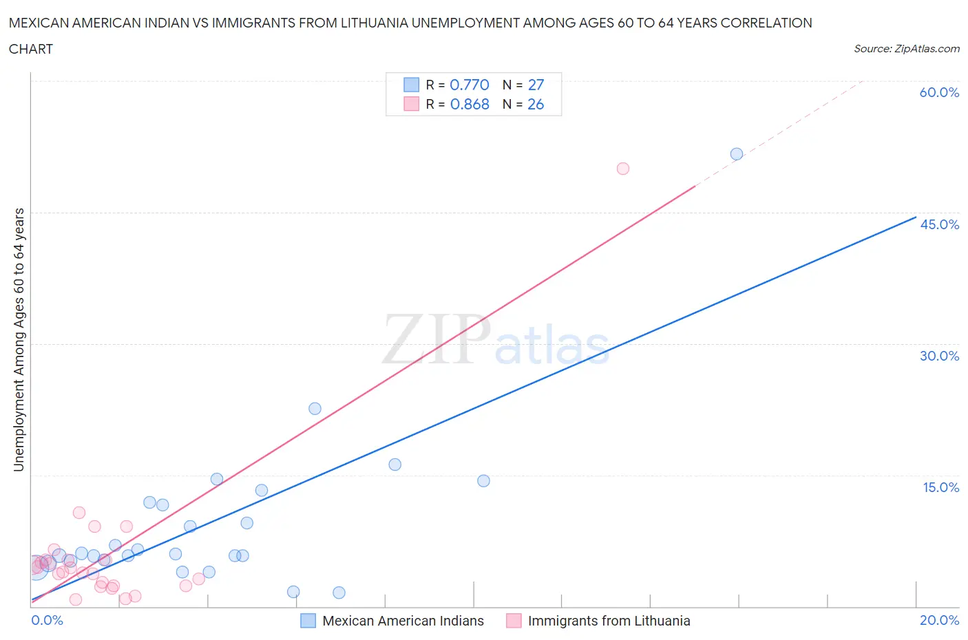 Mexican American Indian vs Immigrants from Lithuania Unemployment Among Ages 60 to 64 years