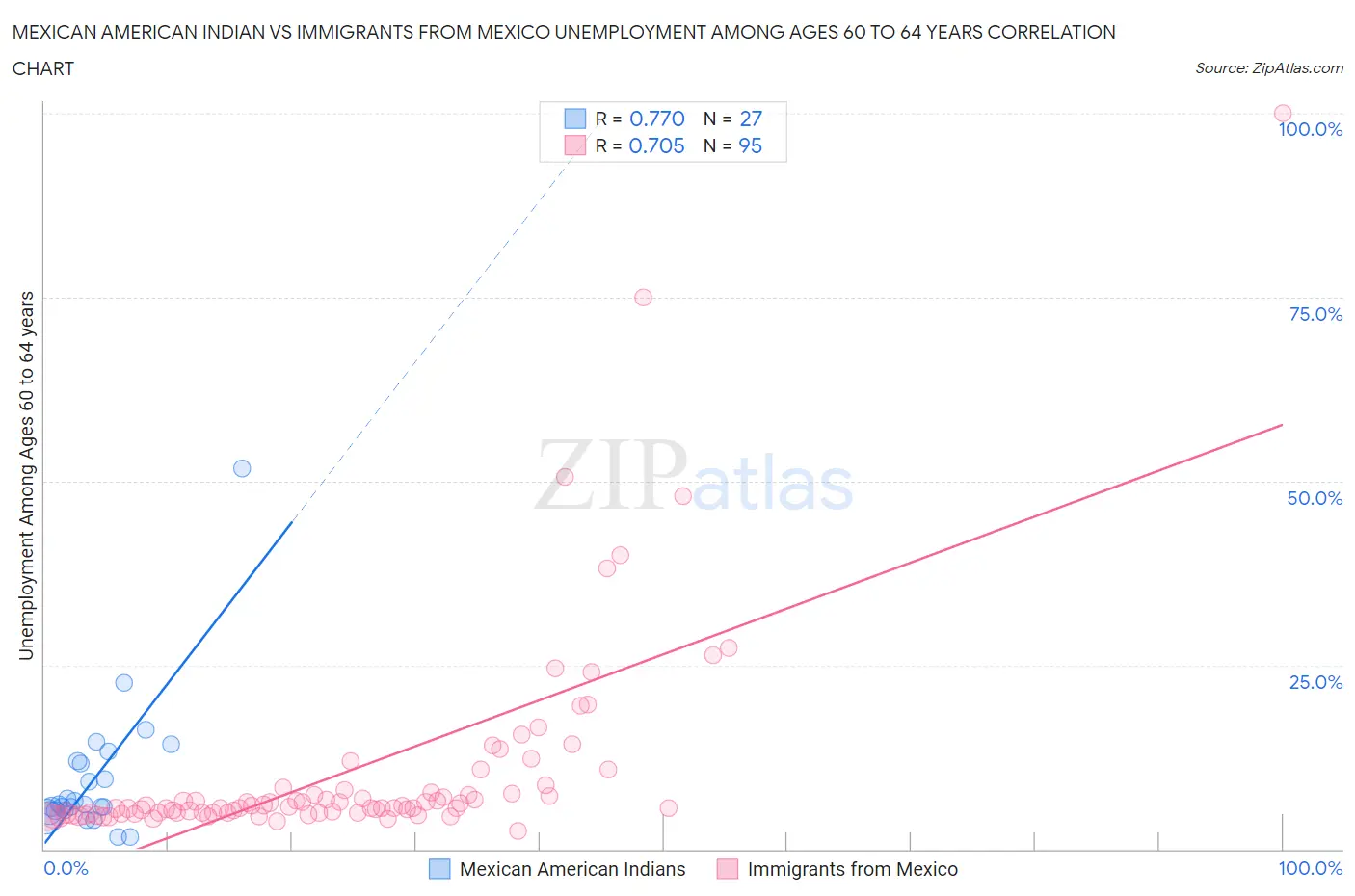 Mexican American Indian vs Immigrants from Mexico Unemployment Among Ages 60 to 64 years