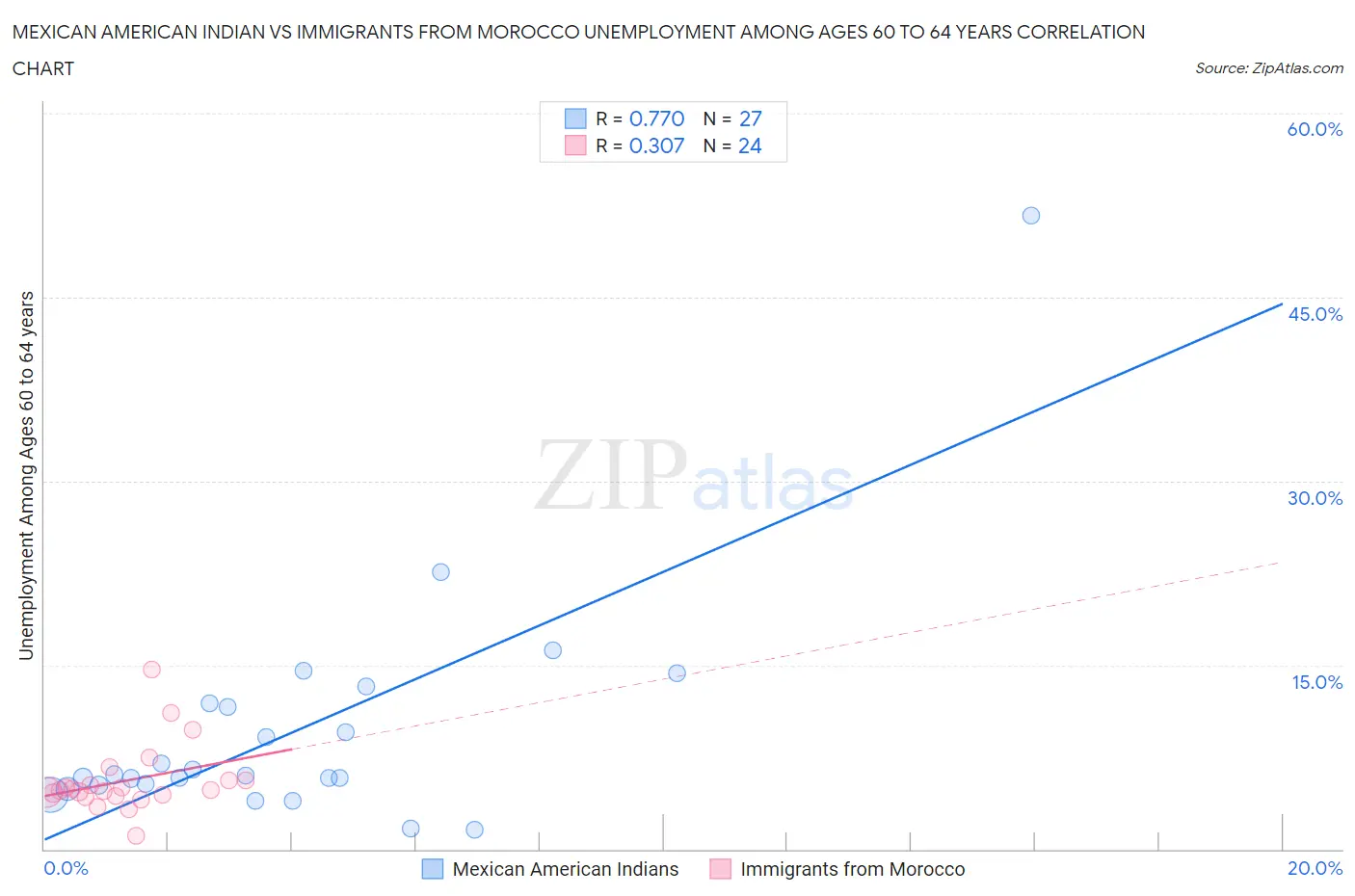 Mexican American Indian vs Immigrants from Morocco Unemployment Among Ages 60 to 64 years