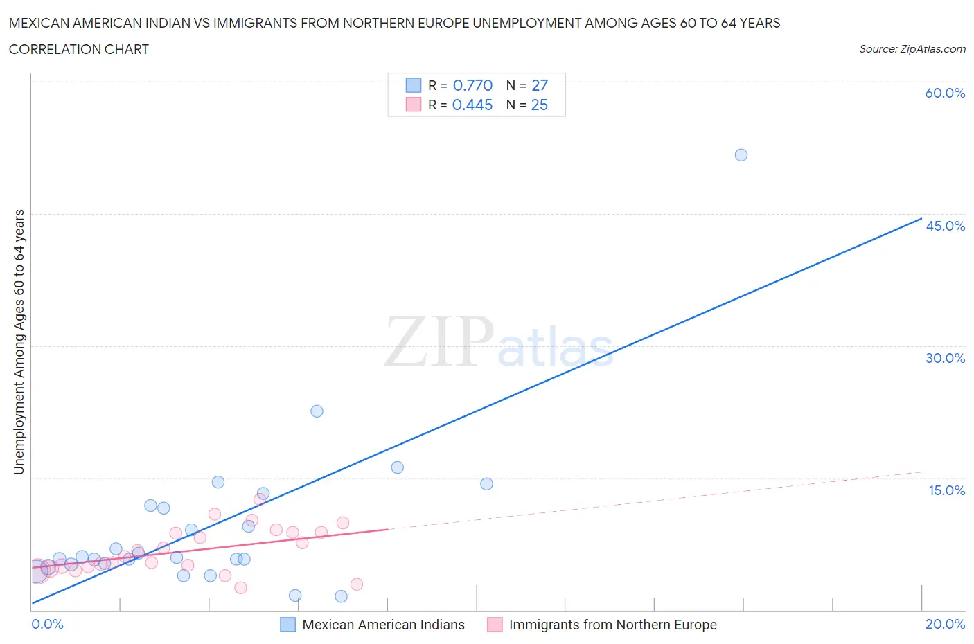 Mexican American Indian vs Immigrants from Northern Europe Unemployment Among Ages 60 to 64 years