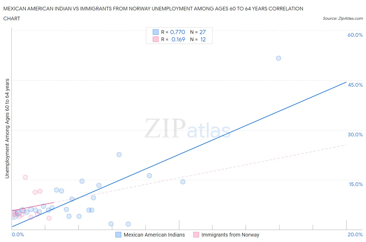 Mexican American Indian vs Immigrants from Norway Unemployment Among Ages 60 to 64 years