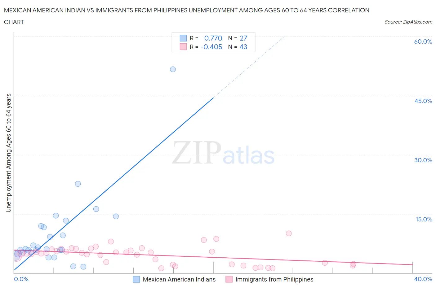 Mexican American Indian vs Immigrants from Philippines Unemployment Among Ages 60 to 64 years