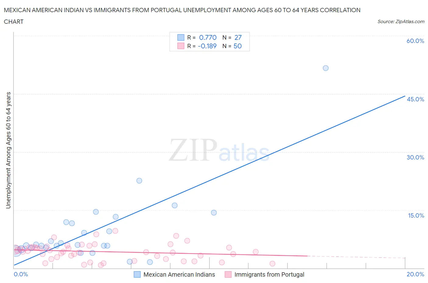 Mexican American Indian vs Immigrants from Portugal Unemployment Among Ages 60 to 64 years