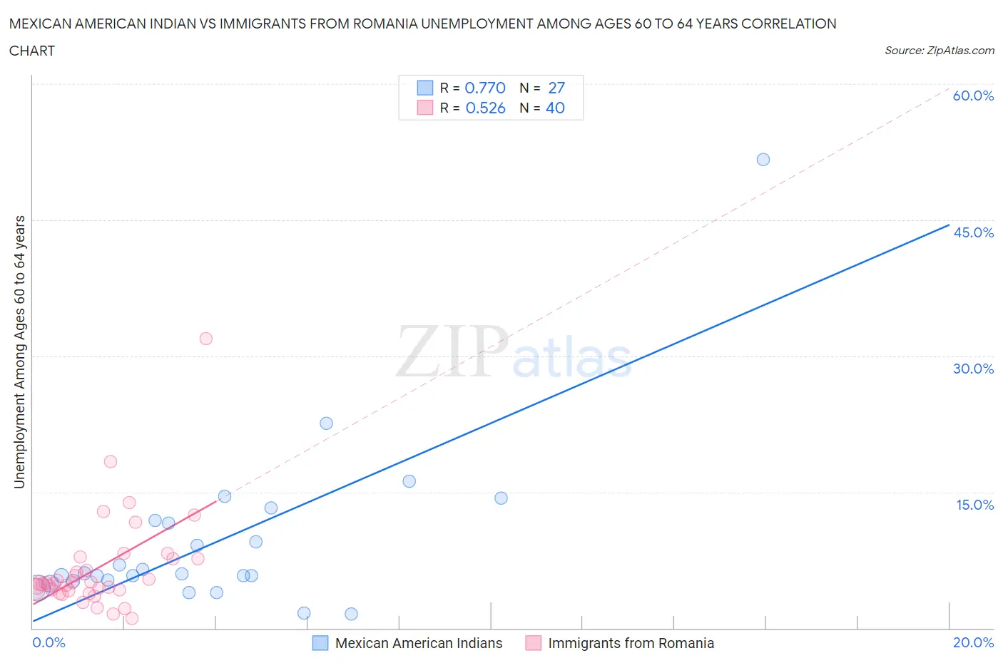 Mexican American Indian vs Immigrants from Romania Unemployment Among Ages 60 to 64 years