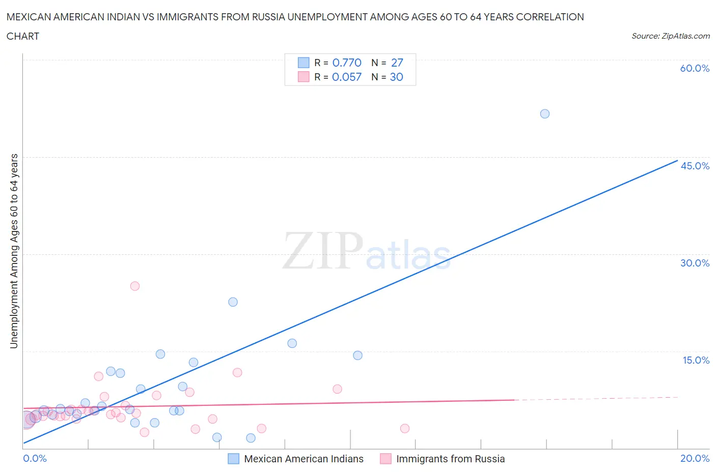 Mexican American Indian vs Immigrants from Russia Unemployment Among Ages 60 to 64 years