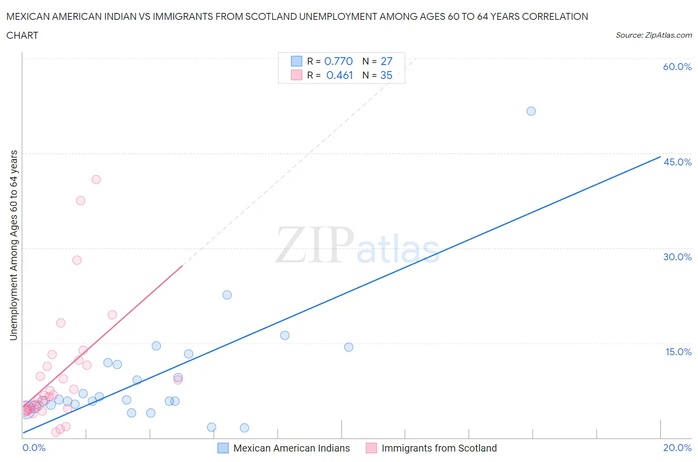 Mexican American Indian vs Immigrants from Scotland Unemployment Among Ages 60 to 64 years